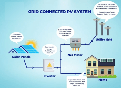 Grid-connected Rooftop Solar System
