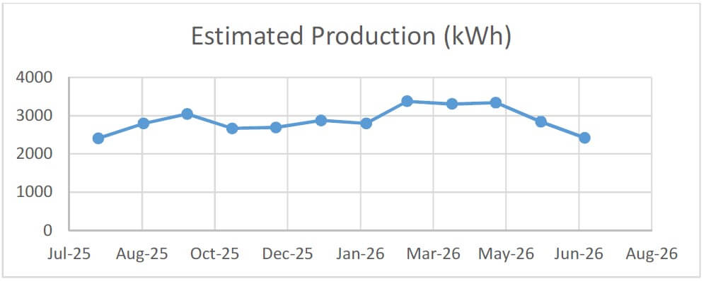 Expected Solar Unit Generation Graph