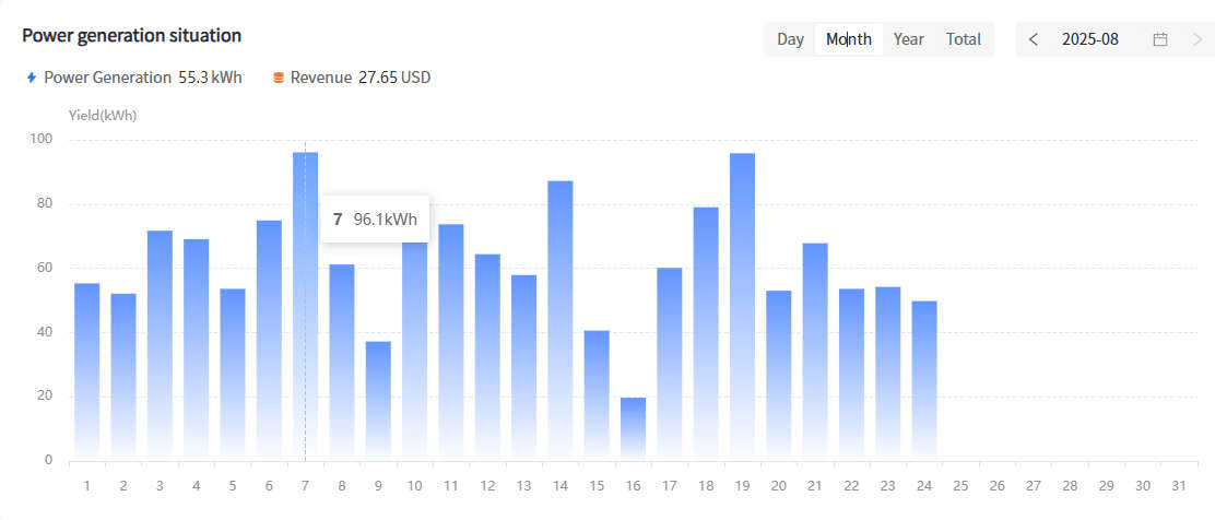 Figure 7 – Solar generation during Aug-25