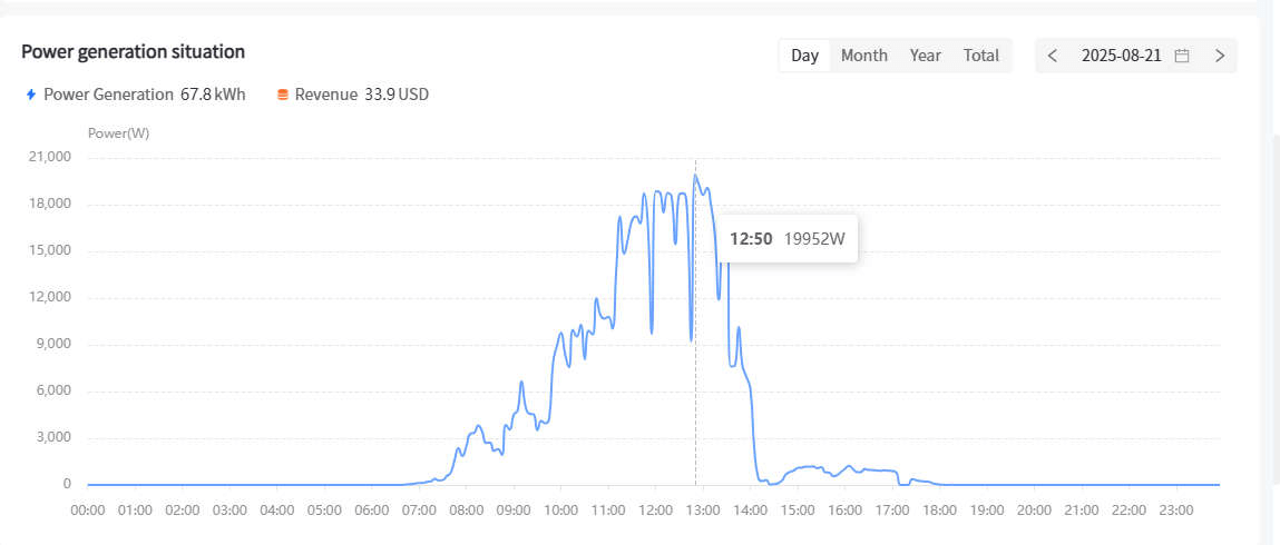 Solar power generation during peak hours on 21-08-2025