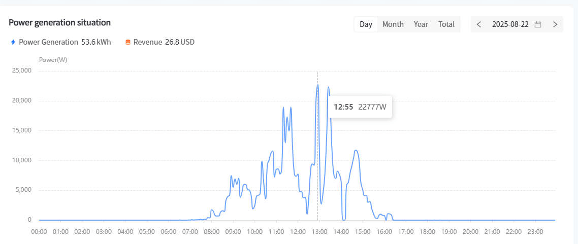 Solar power generation during peak hours on 22-08-2025